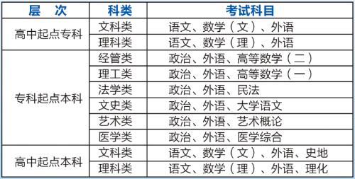 河北成人高考報名后需要參加考試嗎？