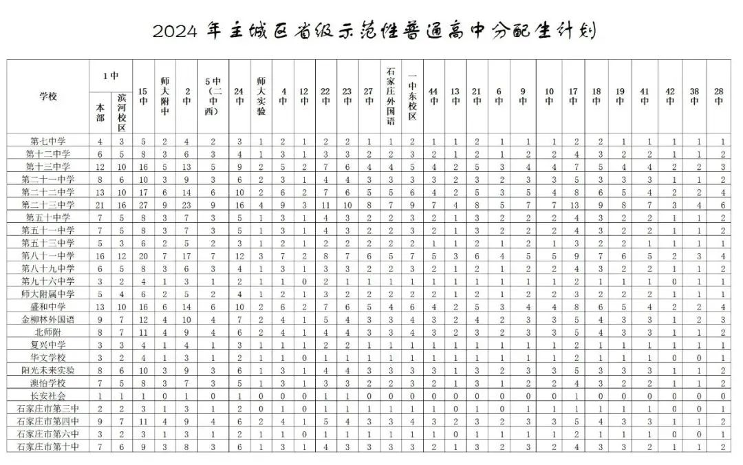 2025年石家莊普通高中分配生政策常見(jiàn)問(wèn)題 2025年石家莊普通高中分配生政策常見(jiàn)問(wèn)題
