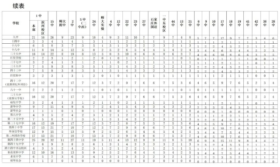 2025年石家莊普通高中分配生政策常見(jiàn)問(wèn)題 2025年石家莊普通高中分配生政策常見(jiàn)問(wèn)題