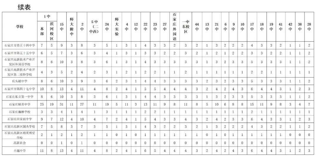 2025年石家莊高中分配生計劃什么時候公布