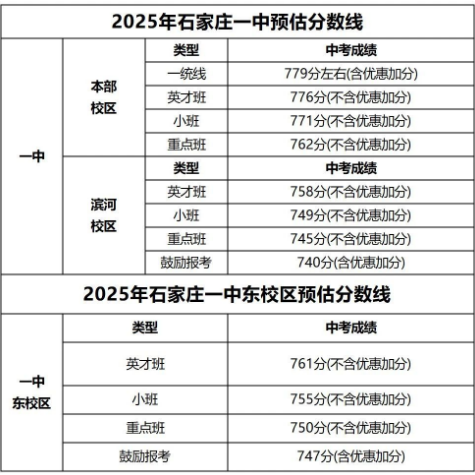 石家莊42中、24中、27中、15中、1中系、2中系、正中、精英、等近30所高中分?jǐn)?shù)線及收費(fèi)標(biāo)準(zhǔn)！