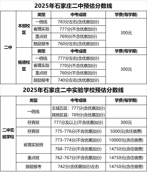 石家莊42中、24中、27中、15中、1中系、2中系、正中、精英、等近30所高中分?jǐn)?shù)線及收費(fèi)標(biāo)準(zhǔn)！