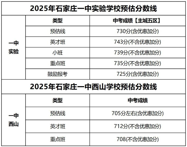 石家莊42中、24中、27中、15中、1中系、2中系、正中、精英、等近30所高中分?jǐn)?shù)線及收費(fèi)標(biāo)準(zhǔn)！
