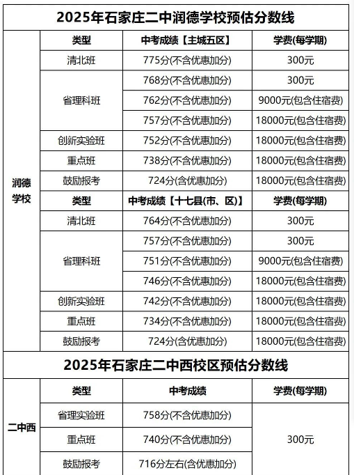 石家莊42中、24中、27中、15中、1中系、2中系、正中、精英、等近30所高中分?jǐn)?shù)線及收費(fèi)標(biāo)準(zhǔn)！